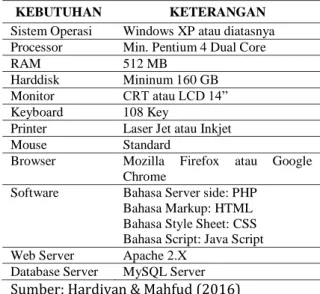 Tabel 2. Spesifikasi Hardware dan Software 