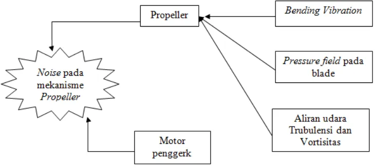 Gambar 2.11 Noise GenerationMechanisme pada propeller 