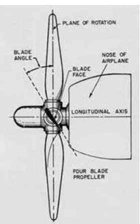 Gambar 2.3 Elemen Pada Baling – Baling Propeller 