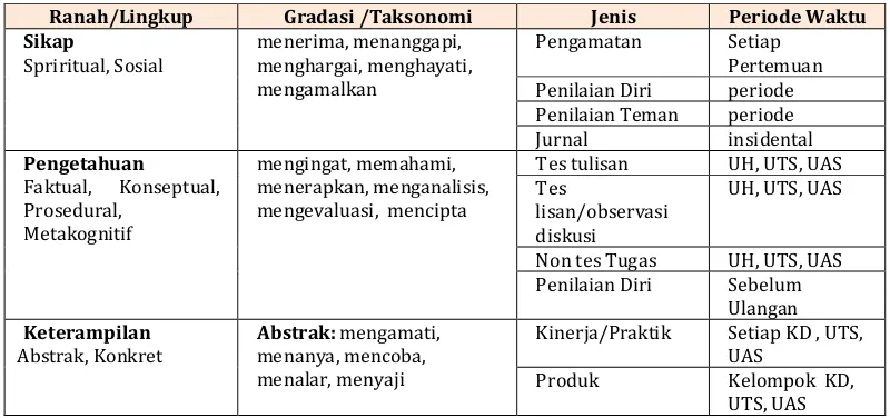 Tabel 1 Ranah dan Jenis Penilaian 