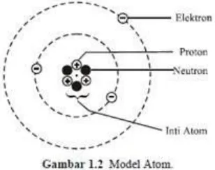 Gambar 2.2 Partikel penyusun atom 