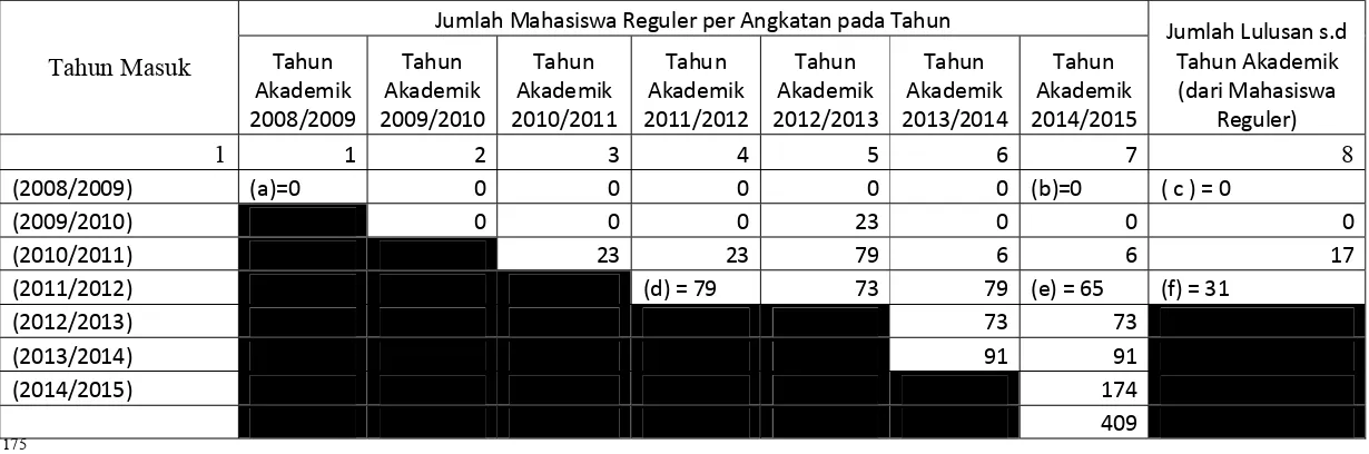 Tabel 6 c. Jumlah mahasiswa Prodi Pendidikan Fisika FTK UIN Raden Intan Lampung 