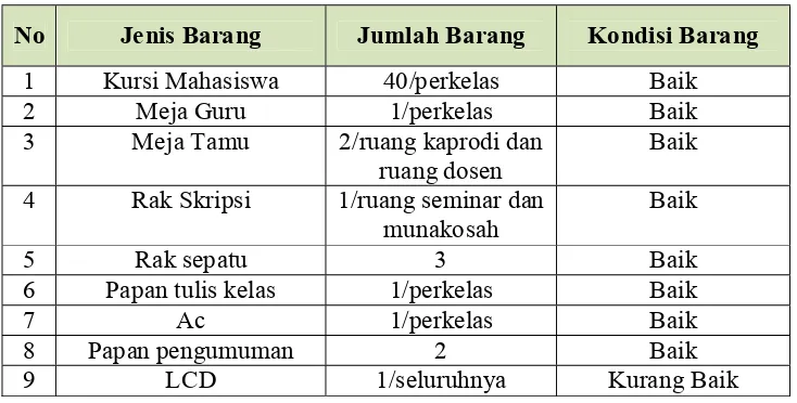 Tabel 7 Sarana dan Prasarana Program Studi Pendidikan Fisika FTK UIN Raden Intan 