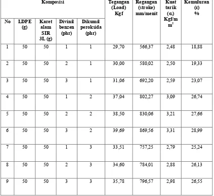 Tabel 4. Data hasil Pengujian kekuatan Tarik (σt) dan Kemuluran (ε) Termoplastik elastomer (TPE) terhadap penambahan variasi konsentrasi dikumil peroksida dengan variasi konsentrasi divinilbenzen