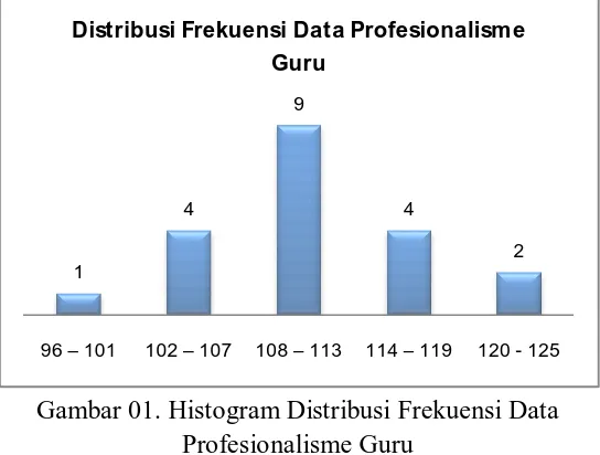 Gambar 01. Histogram Distribusi Frekuensi Data Profesionalisme Guru 