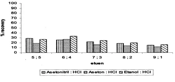 Gambar 4. Persen recovery kompleks menggunakan berbagai eluen dengan berat kitin 0,3 g 