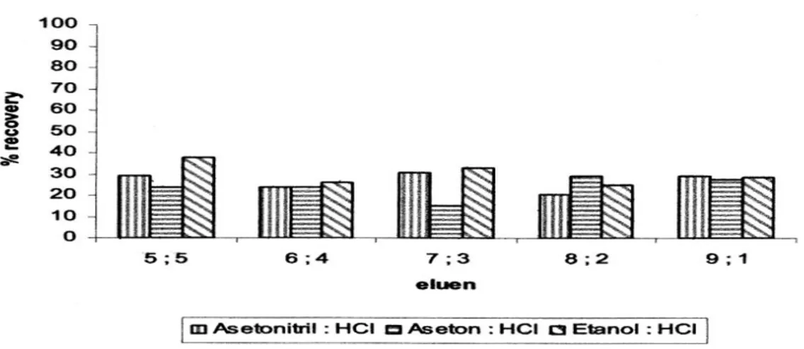 Gambar 6. Persen recovery kompleks menggunakan berbagai eluen dengan berat kitin 0,1 g 