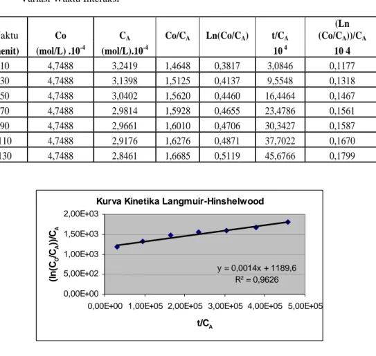 Tabel 2. Data Langmuir- Hinshelwood Adsorpsi Ion Pb (II) oleh Kitosan Hasil Isolasi dengan  Variasi Waktu Interaksi 