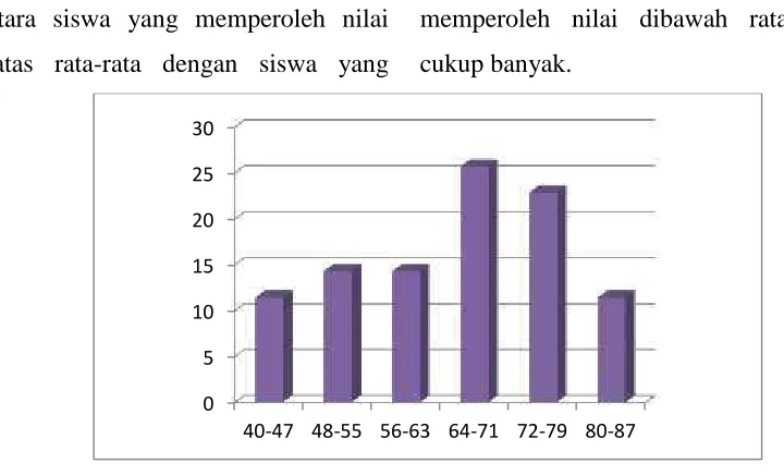 Grafik 1.2Grafik Histogram dan Poligon Distribusi frekuensi Hasil Belajar IPS