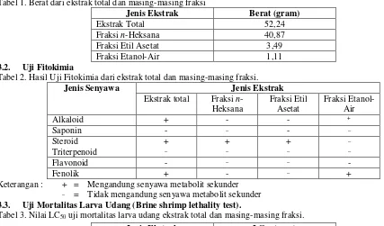 Tabel 1. Berat dari ekstrak total dan masing-masing fraksi 