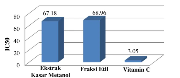 Gambar 1. Grafik Besarnya Nilai IC 50 pada ekstrak kasar metanol, fraksi etil asetat dan vitamin C 