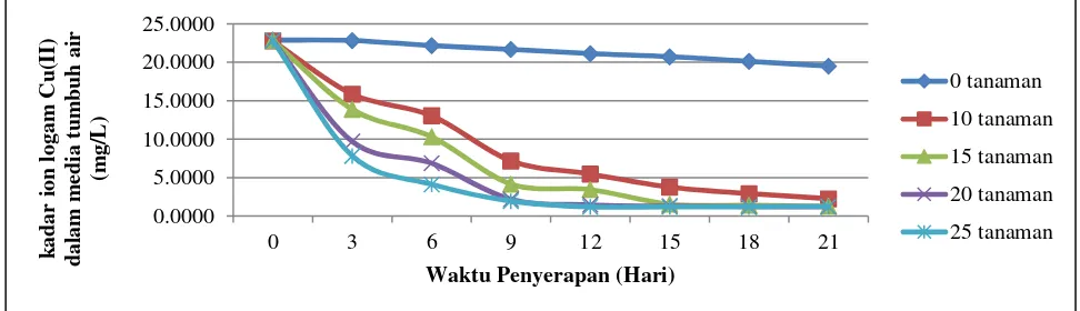 Gambar 5. Grafik pengaruh variasi jumlah tanaman kiambang (Salvinia molesta) terhadap penurunan konsentrasi ion logam Cu (II) dalam media tumbuh