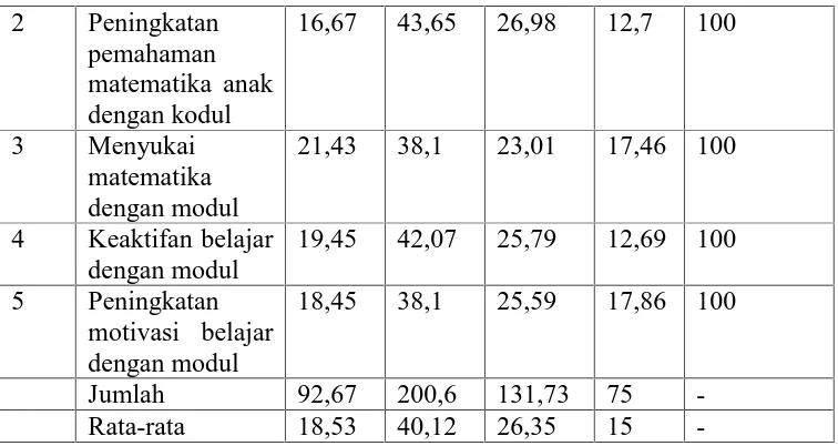 Tabel 4.7Daftar Skor Angket