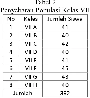 Tabel 2Penyebaran Populasi Kelas VII