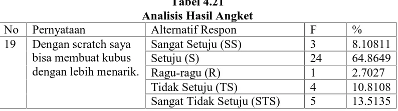 Tabel 4.21Analisis Hasil Angket