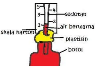 Gambar 2.4 Termometer Sederhana bahan bekas pakai 