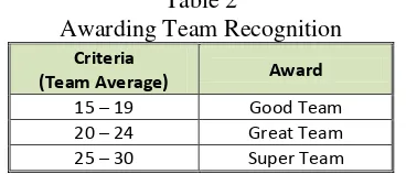 Table 2 Awarding Team Recognition 