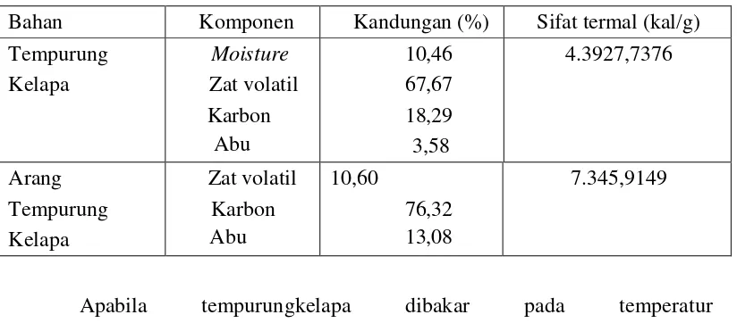 Tabel 2.4 Perbandingan Sifat Antara Tempurung Kelapa dan Arangnya [15] 