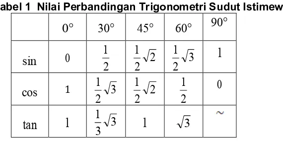 Tabel 1  Nilai Perbandingan Trigonometri Sudut Istimewa 