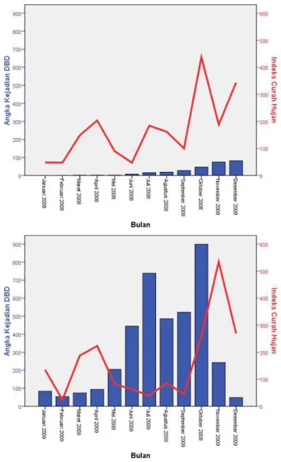 Gambar  2.  Gambaran  Jumlah  Kasus  DBD  dan  Indeks  Curah  Hujan  di  Kota Pontianak pada periode tahun 2008-2009