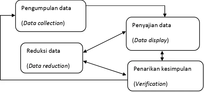 Gambar 3.1. Komponen-Komponen Analisis Data (Sugiyono, 2015: 338) 