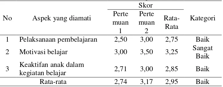 Tabel 4.3 Data Skor Rata-rata Aktivitas Siswa pada Siklus I 