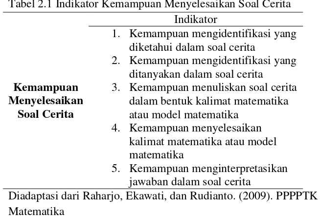 Tabel 2.1 Indikator Kemampuan Menyelesaikan Soal Cerita 