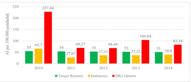 Gambar 1 menunjukkan angka insiden (AI)  demam berdarah di DKI Jakarta dari tahun 2010  hingga  2014  yang  dibandingkan  dengan  angka  insiden  nasional