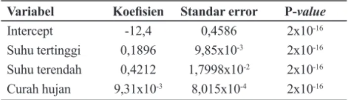 Tabel 1. Hasil Estimasi Koefisien Regresi Zero-                Truncated Poisson