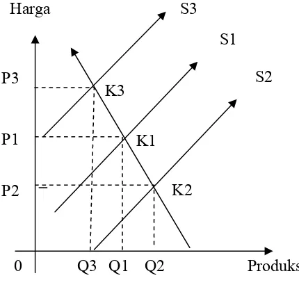 Gambar 2.1 Perubahan Tingkat Produksi Terhadap Harga dan Tingkat 