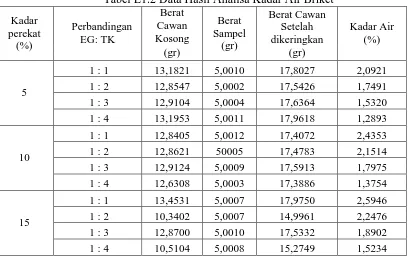 Tabel L1.2 Data Hasil Analisa Kadar Air Briket Berat 