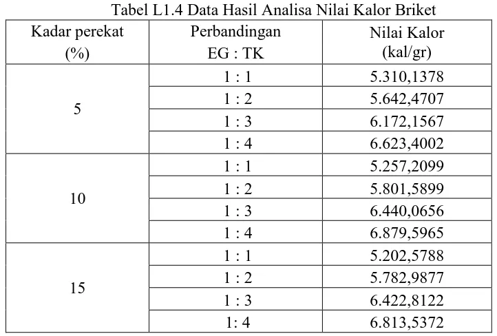 Tabel L1.4 Data Hasil Analisa Nilai Kalor Briket Perbandingan EG : TK 