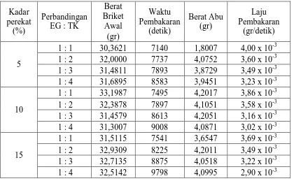Tabel L1.5 Data Hasil Analisa Nilai Kerapatan Briket 