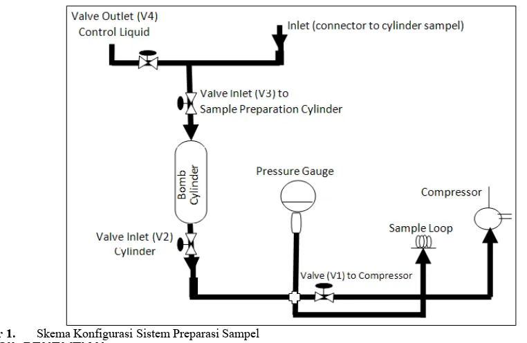 Gambar 1.Skema Konfigurasi Sistem Preparasi Sampel