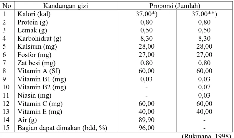 Tabel 2.3 Kandungan nutrisi (gizi) dalam setiap 100 gram buah stroberi segar 