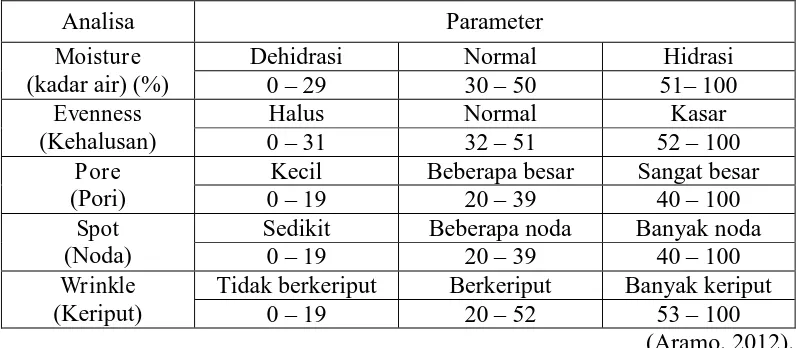 Tabel 2.4 Parameter hasil pengukuran dengan skin analyzer 