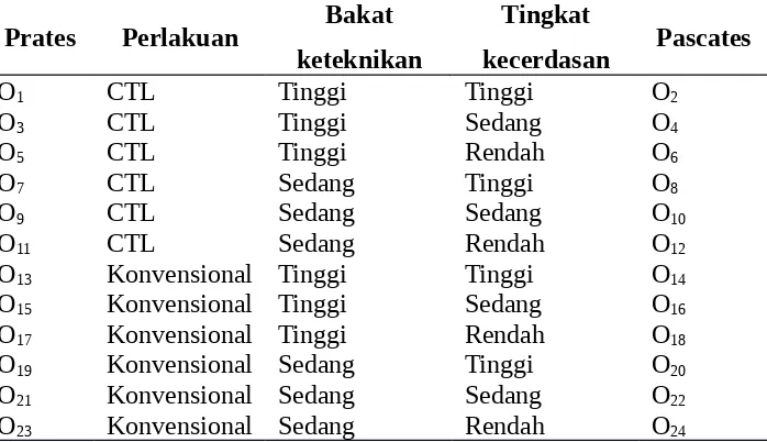 Tabel A. Desain Faktorial 2X2X3