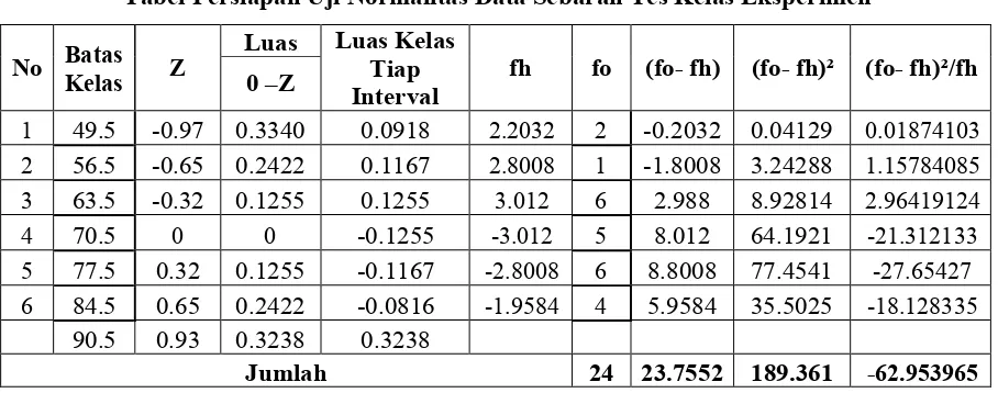 Tabel Persiapan Uji Normalitas Data Sebaran Tes Kelas Eksperimen 