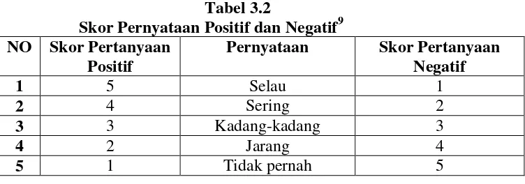    Tabel 3.2 Skor Pernyataan Positif dan Negatif9 