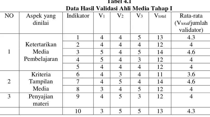 Tabel 4.1 Data Hasil Validasi Ahli Media Tahap I 