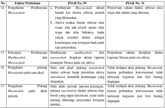 Tabel 5.6  Perbedaan antara PSAK No. 59 dan PSAK No.31 (Lanjutan) 