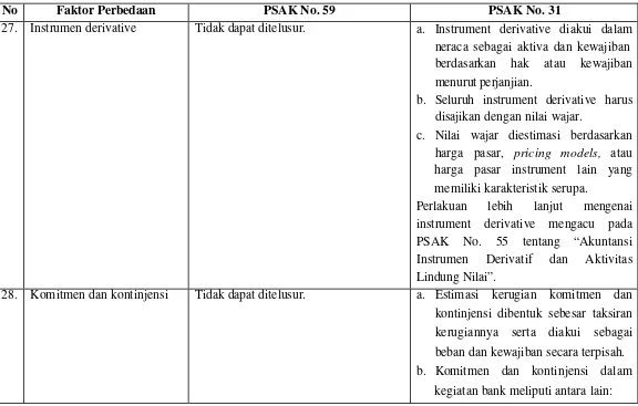 Tabel 5.6  Perbedaan antara PSAK No. 59 dan PSAK No.31 (Lanjutan) 