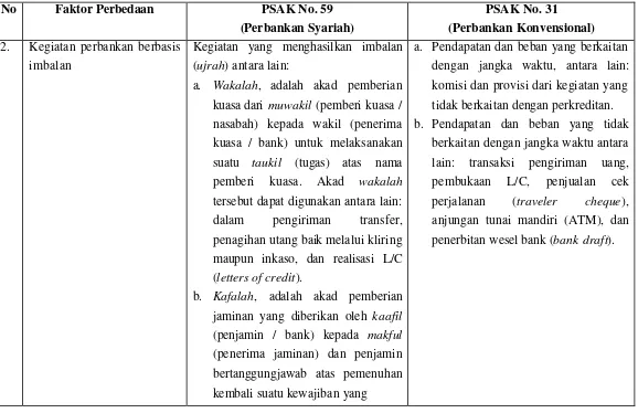 Tabel 5.7  Perbedaan antara PSAK No. 59 dan PSAK No.31(Lanjutan) 
