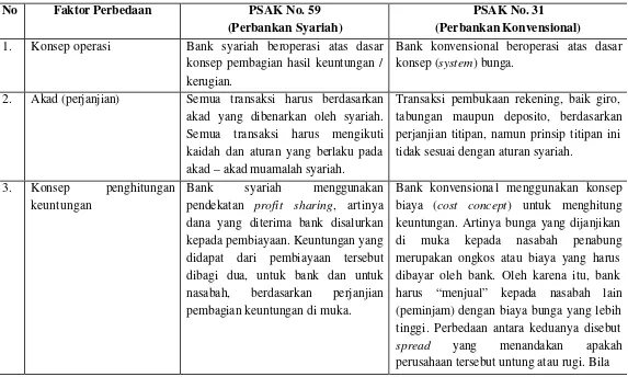 Tabel 5.5 Perbedaan antara PSAK No. 59 dan PSAK No.31 