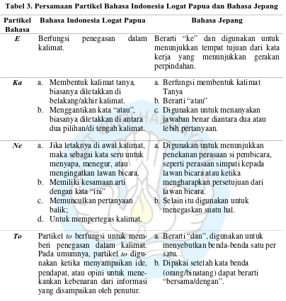 Tabel 3. Persamaan Partikel Bahasa Indonesia Logat Papua dan Bahasa Jepang 
