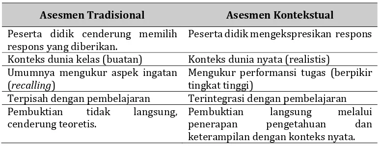 Tabel 2.1 Perbandingan asesmen tradisional dan kontekstual 