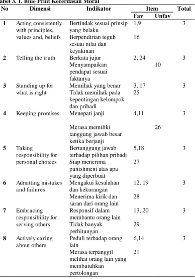 Tabel 3. 1. Blue Print Kecerdasan Moral No Dimensi Indikator 
