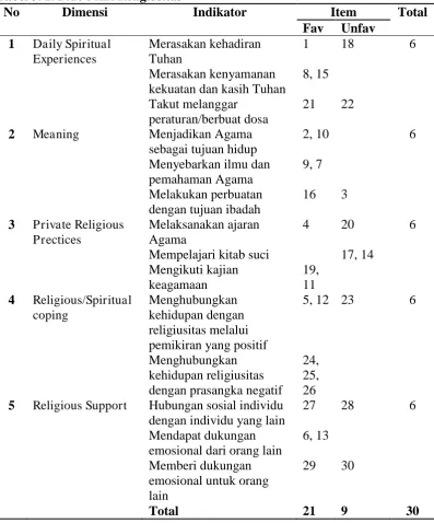 Tabel 3. 2. Blue Print Religiusitas No Dimensi 