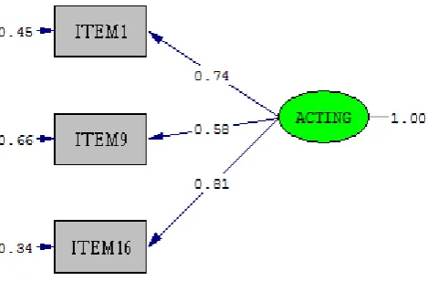 Gambar 3.1 Path diagram Confirmatory Factor Analysis (CFA) dimensi acting consistently with principles tanpa item drop modifikasi  
