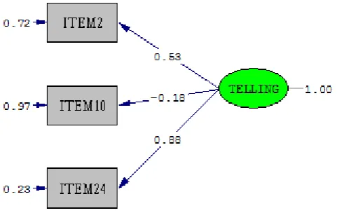 Gambar 3.2 Path diagram  Confirmatory Factor Analysis (CFA) dimensi Telling the Truth tanpa item drop modifikasi  